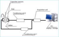 Solutions in instrumentation (9) - AOIP, Instrumentation de test et mesure, contrôle moteur