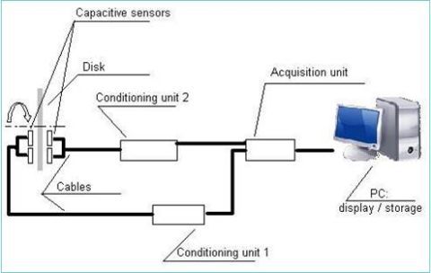 Solutions in instrumentation (3) - AOIP, Instrumentation de test et mesure, contrôle moteur