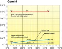 Gemini 550 (4) - AOIP, Instrumentation de test et mesure, contrôle moteur