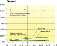 Gemini 550 LRI (4) - AOIP, Instrumentation de test et mesure, contrôle moteur