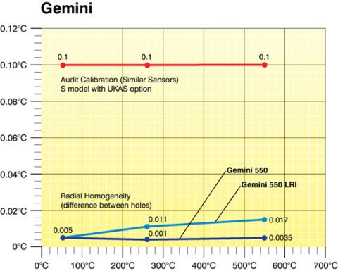 Gemini 550 LRI (3) - AOIP, Instrumentation de test et mesure, contrôle moteur