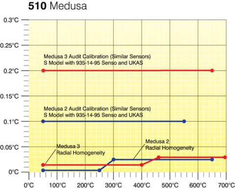 Medusa 511 (2) - AOIP, Instrumentation de test et mesure, contrôle moteur