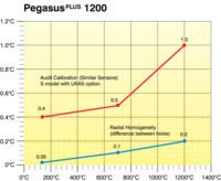 Pegasus 1200 (3) - AOIP, Instrumentation de test et mesure, contrôle moteur